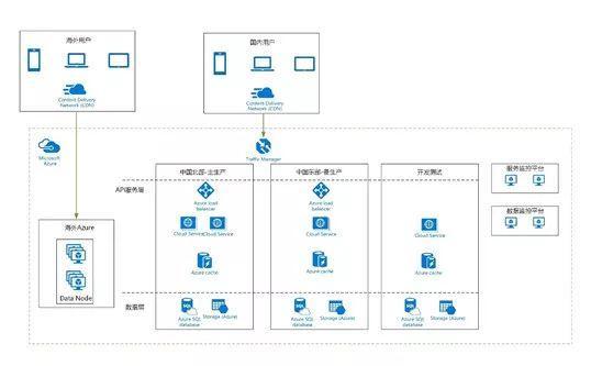 Azure大數(shù)據(jù)賦能 天氣預(yù)報(bào)精準(zhǔn)到讓你懷疑人生的網(wǎng)絡(luò)技術(shù)服務(wù)